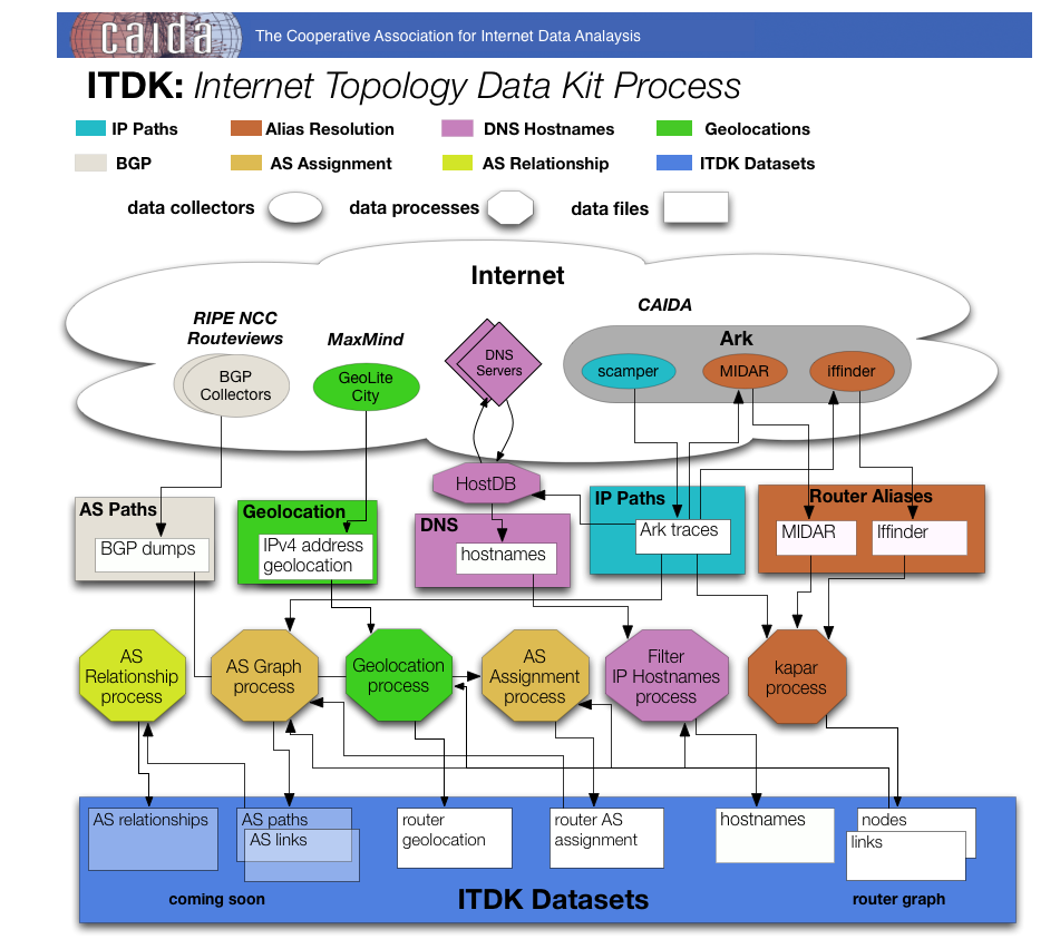 images/topology-data-process-itdk.png