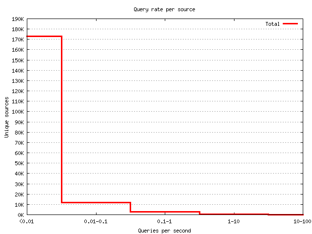 Figure 5. The query load histogram presents the number of sources versus the
  number of queries sent from each source.
