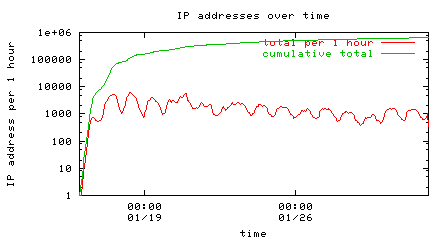 hourly and cumulative totals of Nyxem IP addresses over time