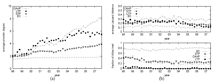Evolution of average number of providers for different AS types; (b) peering activity (measured by Jaccard distance) and inactivity (networks that choose no change in peering) for each AS type.