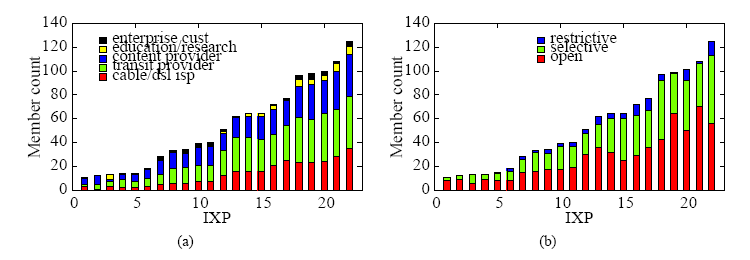 Number of networks at each IXP in North America, by (a) network type and (b) peering policy, using data self-reported by networks on peeringDB in March 2009.