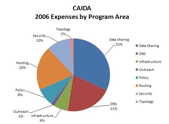 2006 Expenses by Program Area