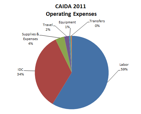 [Figure: Operating Expenses]