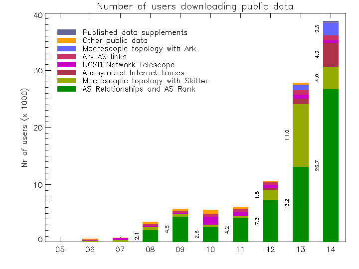 [Figure: request counts statistics for public data]