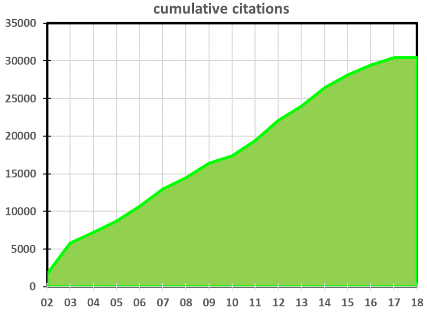 [Figure: Cumulative number of citations of non-CAIDA papers using CAIDA data]