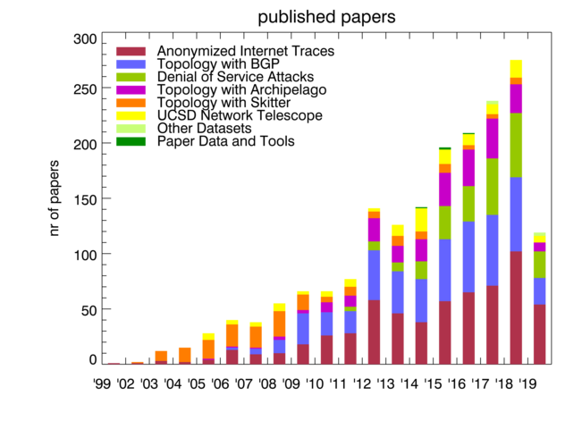 [Figure: Number of papers by dataset]