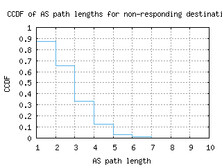 abz2-uk/nonresp_as_path_length_ccdf.html