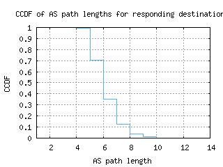 acc-gh/as_path_length_ccdf.html