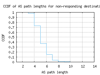 aep2-ar/nonresp_as_path_length_ccdf.html