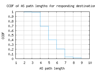 aep3-ar/as_path_length_ccdf.html