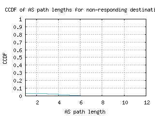 aep3-ar/nonresp_as_path_length_ccdf.html