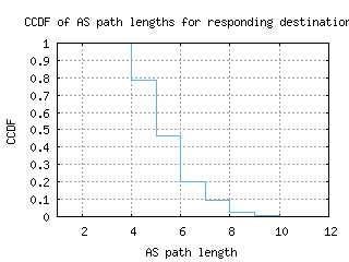 akl2-nz/as_path_length_ccdf.html