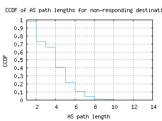 akl2-nz/nonresp_as_path_length_ccdf_v6.html