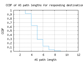 ams-nl/as_path_length_ccdf.html