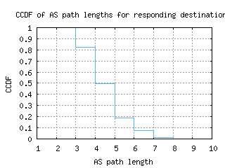 ams3-nl/as_path_length_ccdf.html