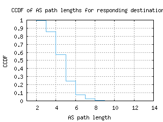 ams3-nl/as_path_length_ccdf_v6.html