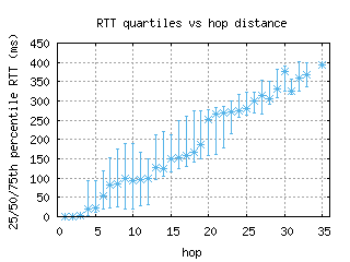 ams3-nl/med_rtt_per_hop.html