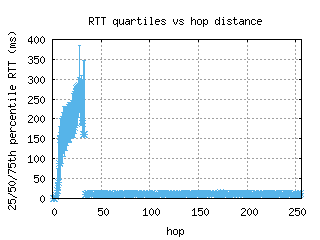 ams3-nl/med_rtt_per_hop_v6.html