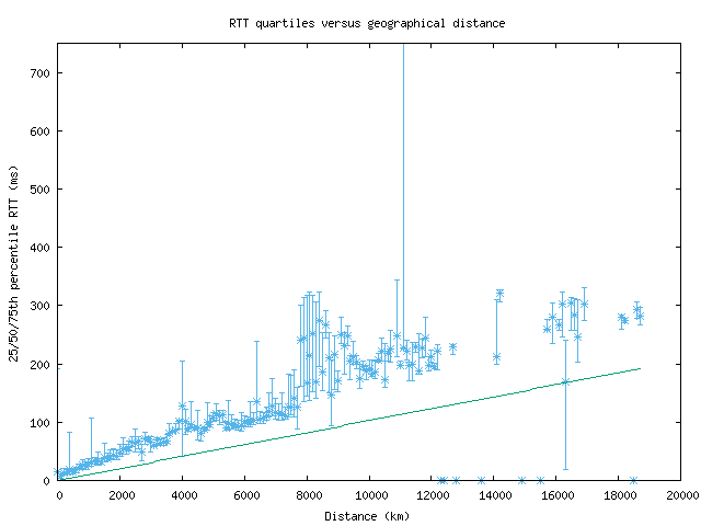 med_rtt_vs_dist.png