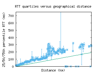 ams3-nl/med_rtt_vs_dist.html