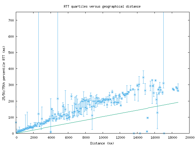 med_rtt_vs_dist_v6.png