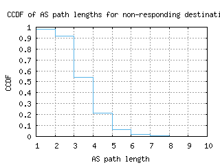 ams3-nl/nonresp_as_path_length_ccdf.html