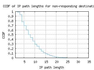 ams3-nl/nonresp_path_length_ccdf.html