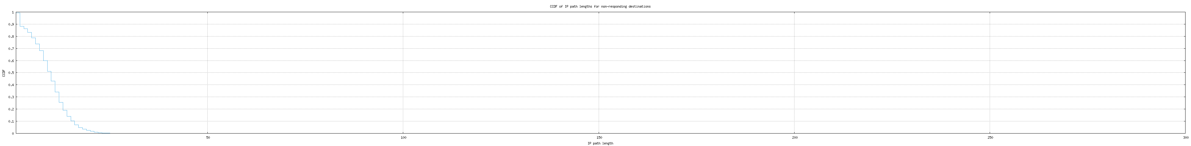nonresp_path_length_ccdf_v6.png