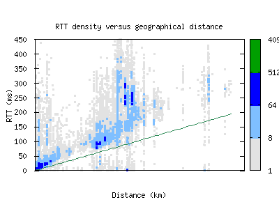 ams3-nl/rtt_vs_distance.html