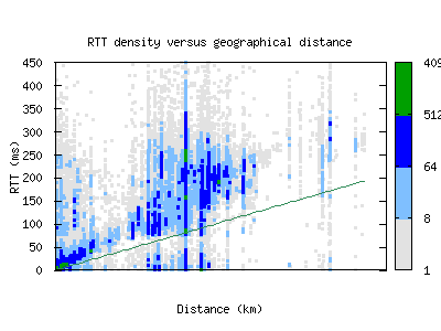 ams3-nl/rtt_vs_distance_v6.html