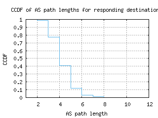 ams5-nl/as_path_length_ccdf_v6.html