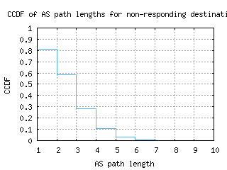 ams5-nl/nonresp_as_path_length_ccdf.html
