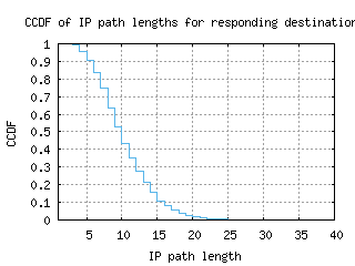 ams5-nl/resp_path_length_ccdf_v6.html