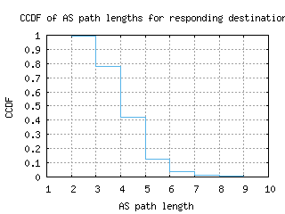 arb2-us/as_path_length_ccdf.html