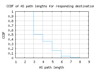 arn-se/as_path_length_ccdf.html