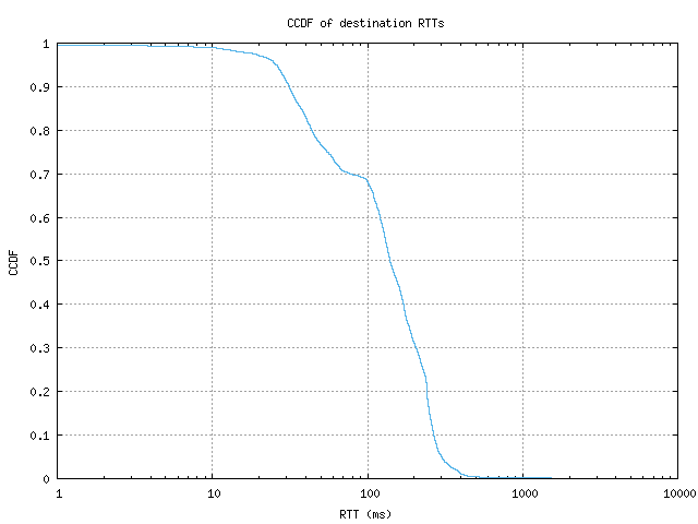 dest_rtt_ccdf.png