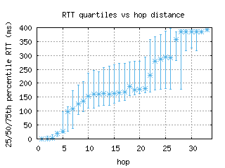 arn-se/med_rtt_per_hop.html