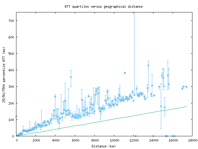 med_rtt_vs_dist.png