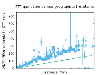 arn-se/med_rtt_vs_dist.html