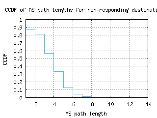 arn-se/nonresp_as_path_length_ccdf_v6.html