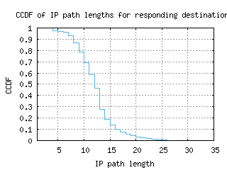 arn-se/resp_path_length_ccdf.html