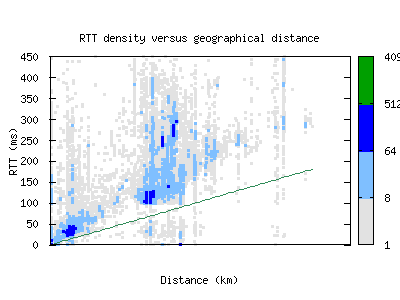 arn-se/rtt_vs_distance.html