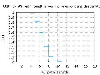 asu-py/nonresp_as_path_length_ccdf.html
