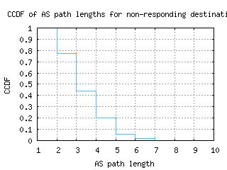 atl3-us/nonresp_as_path_length_ccdf.html