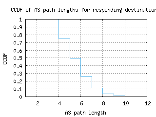 avv-au/as_path_length_ccdf.html
