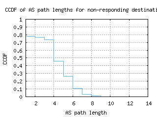 avv-au/nonresp_as_path_length_ccdf.html