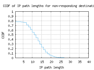 avv-au/nonresp_path_length_ccdf.html