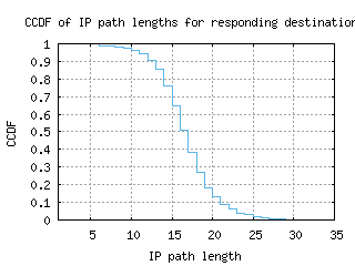 avv-au/resp_path_length_ccdf.html
