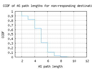 aza-us/nonresp_as_path_length_ccdf.html