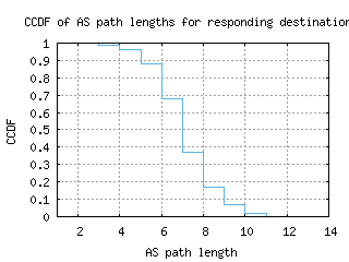 bcn-es/as_path_length_ccdf_v6.html